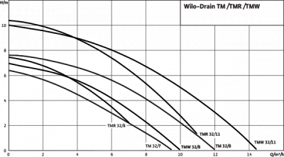 Погружной дренажный насос Wilo Drain TMW 32/8